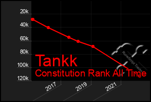 Total Graph of Tankk