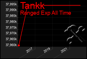 Total Graph of Tankk