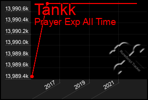 Total Graph of Tankk