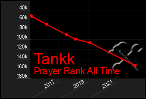 Total Graph of Tankk