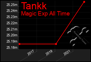 Total Graph of Tankk