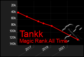 Total Graph of Tankk