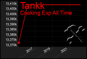 Total Graph of Tankk