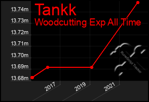 Total Graph of Tankk