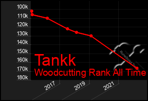 Total Graph of Tankk