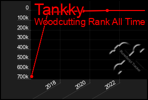 Total Graph of Tankky