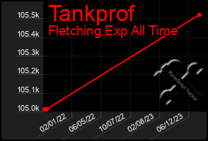 Total Graph of Tankprof