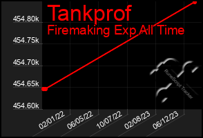 Total Graph of Tankprof