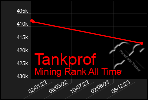 Total Graph of Tankprof