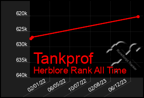 Total Graph of Tankprof