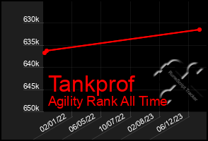 Total Graph of Tankprof