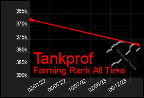 Total Graph of Tankprof