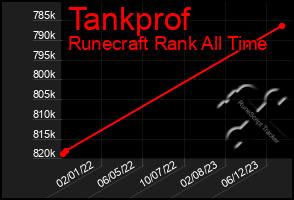 Total Graph of Tankprof