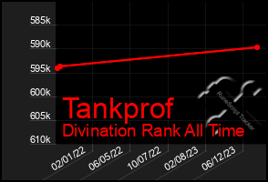 Total Graph of Tankprof