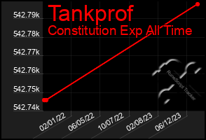 Total Graph of Tankprof