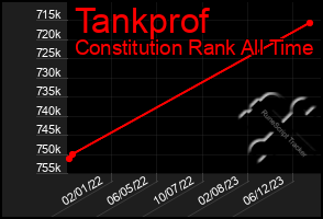 Total Graph of Tankprof