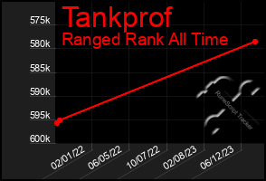 Total Graph of Tankprof