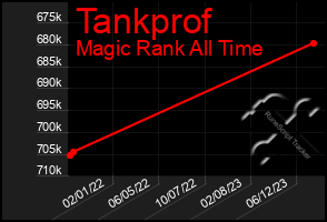 Total Graph of Tankprof