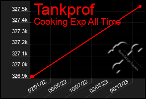 Total Graph of Tankprof