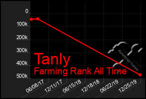 Total Graph of Tanly