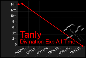 Total Graph of Tanly