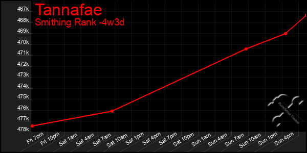 Last 31 Days Graph of Tannafae