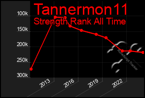Total Graph of Tannermon11