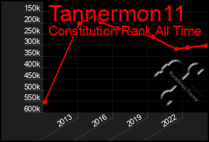 Total Graph of Tannermon11