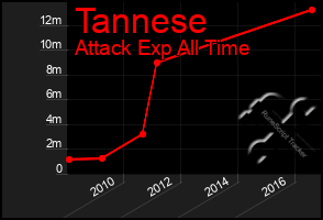 Total Graph of Tannese