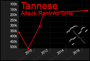 Total Graph of Tannese