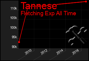 Total Graph of Tannese