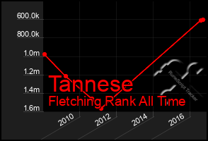 Total Graph of Tannese