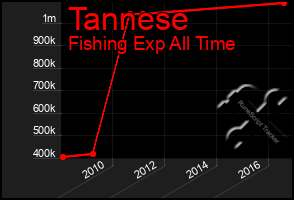 Total Graph of Tannese