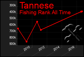 Total Graph of Tannese