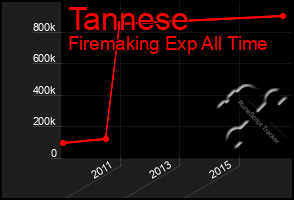 Total Graph of Tannese