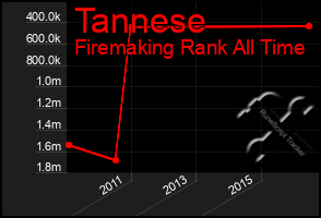 Total Graph of Tannese