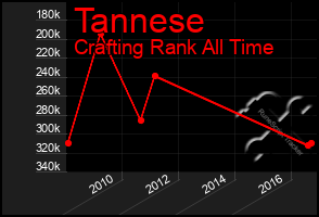 Total Graph of Tannese
