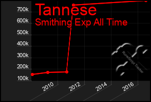 Total Graph of Tannese