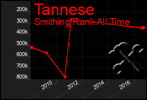 Total Graph of Tannese