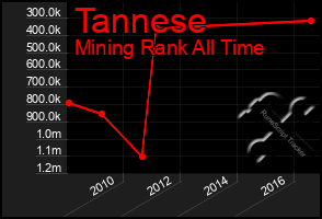 Total Graph of Tannese