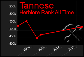 Total Graph of Tannese