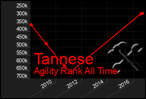 Total Graph of Tannese