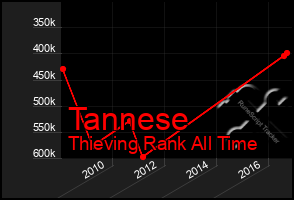 Total Graph of Tannese