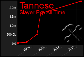 Total Graph of Tannese