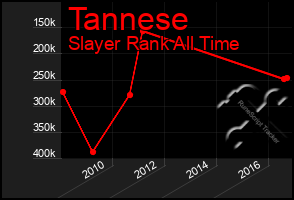 Total Graph of Tannese