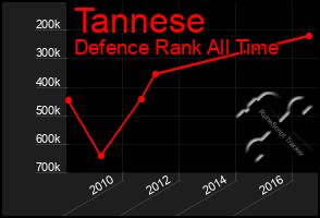 Total Graph of Tannese