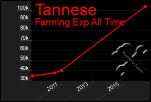 Total Graph of Tannese