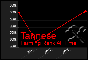 Total Graph of Tannese