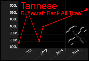 Total Graph of Tannese