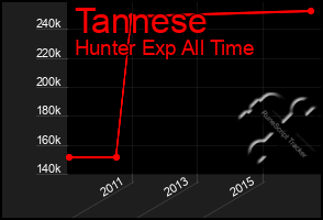 Total Graph of Tannese